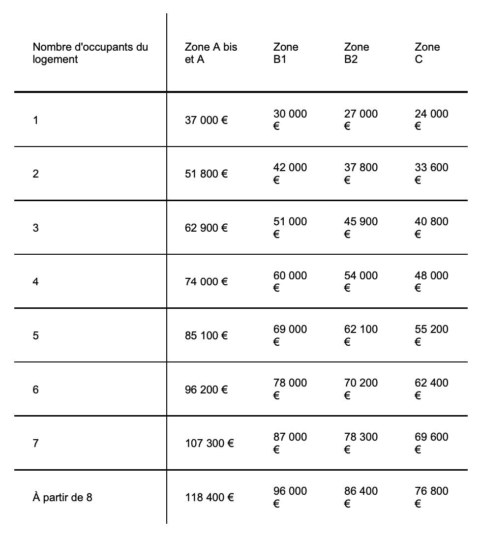 Les différents plafonds de revenus en fonction du nombre d'occupants du logement et de la localisation du bien