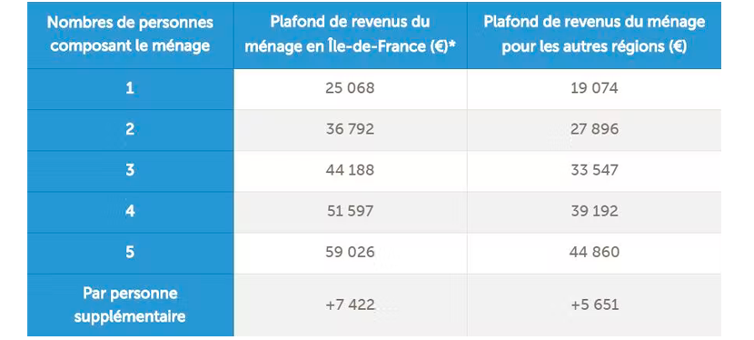 Le tableau des montants plafonds pour les ménages à revenus modestes