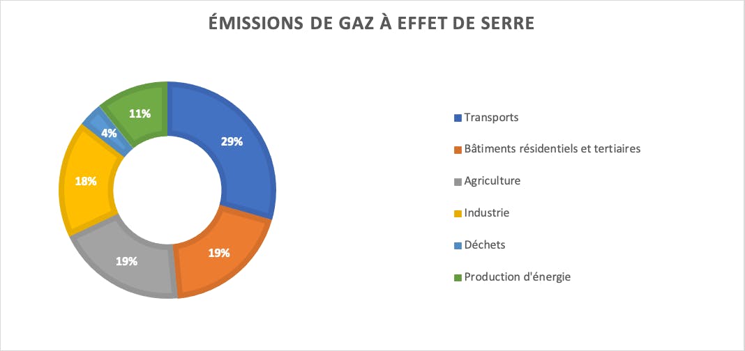Emissions de gaz à effets de serre produits par les différents secteurs