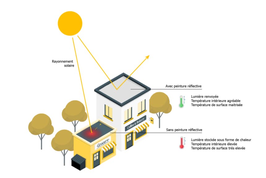 Schéma explicatif du principe de la peinture Aircool et du cool roofing