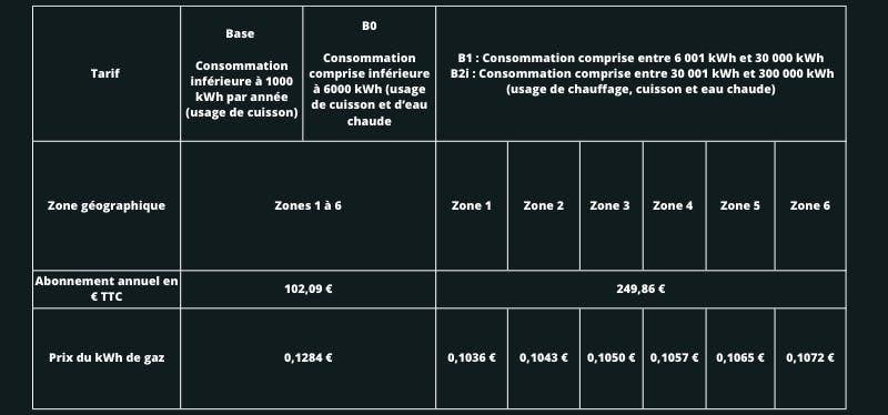 TRV du gaz au 1er janvier 2023