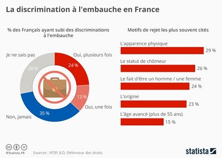 graphique relatant les différentes discriminations à l'embauche.