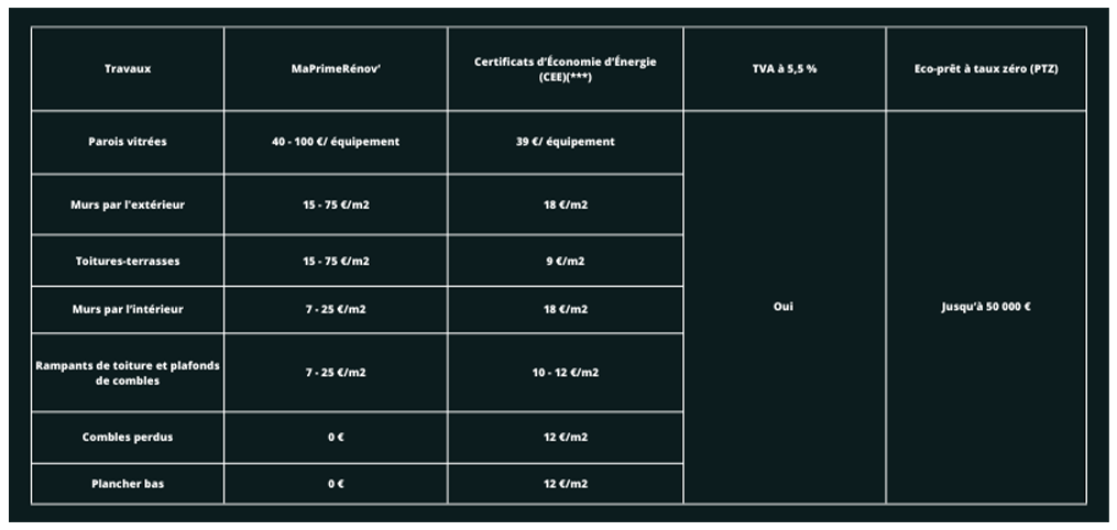 Les montants Ma Prime Rénov'