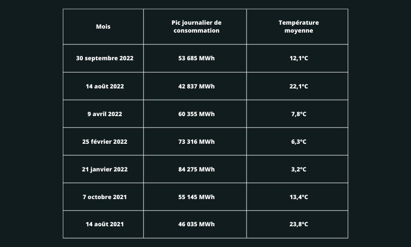 Pic de consommation électrique durant cette période estivale