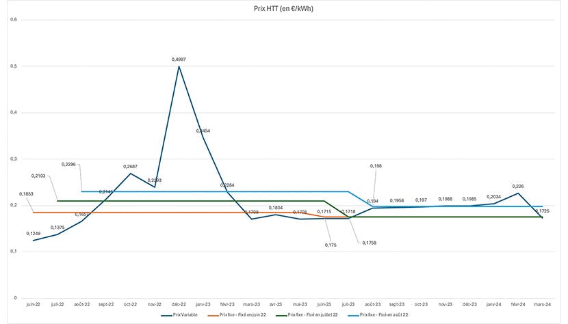 Évolution des tarifs fixes en fonction de la date de souscription vs tarif variable