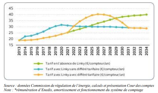 Un graphique montrant l'évolution des prix avec ou sans le déploiement du compteur Linky