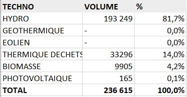 Le tableau du mix des GO