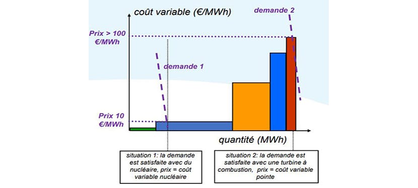 Schéma sur l'équilibre du CO₂.