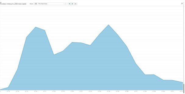 Courbe du trafic du site internet d'Ekwateur pendant la diffusion de l'émission "Capital"