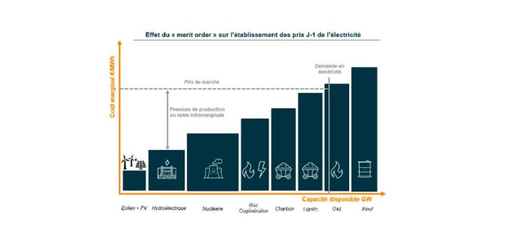 Source du graphique : Rapport Terra Nova, Décorréler les prix de l’électricité de ceux du gaz : mission impossible ? janvier 2023