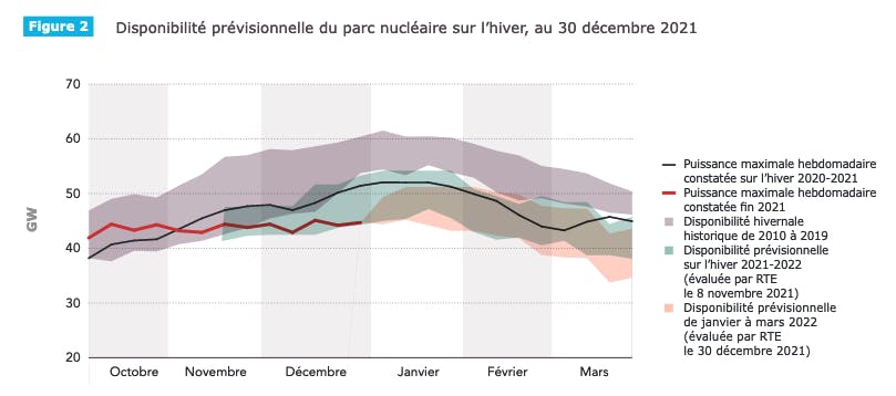 RTE a schématisé les disponibilités prévisionnelles du parc nucléaire