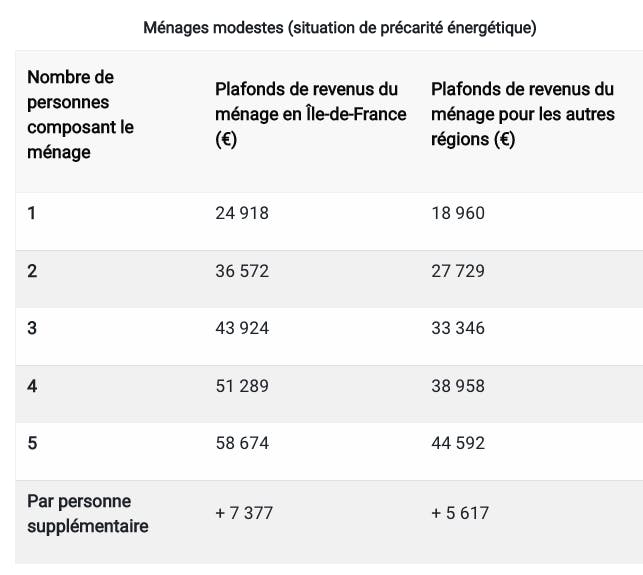 Tableau récapitulatif des foyers et revenus concernés par le Coup de Pouce économies d'énergie