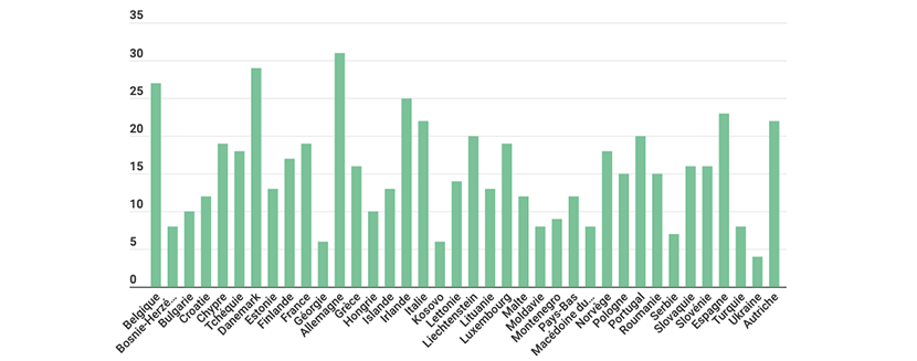 Les prix de l’électricité pour 100 kWh en Europe au premier semestre 2021 en euros. Source : lalibre.be