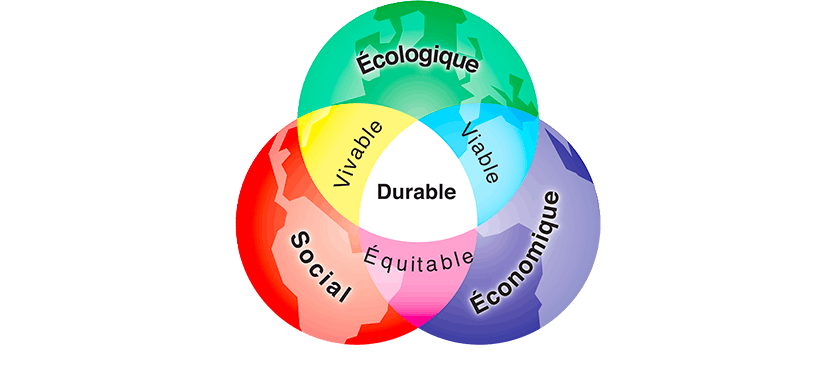 Le développement durable : qu’est-ce que c’est et où en est-on ?