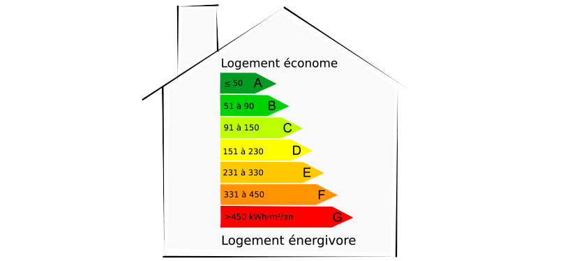 Le classement des bâtiments en fonction de leur consommation énergétique