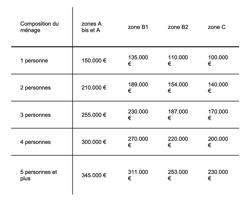 Le plafond du coût du projet en fonction des zones et de la composition du ménage