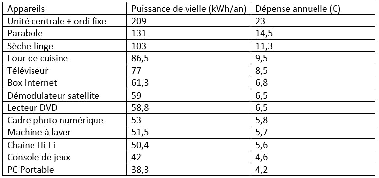Consommation électrique moyenne par jour en France