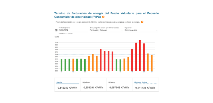 Prix du PVPC, le tarif de l'électricité en Espagne