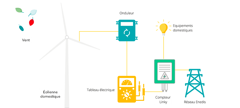 Fonctionnement d'un kit d'éolienne en autoconsommation