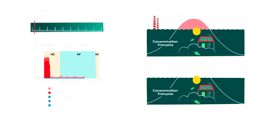 Deux schemas qui expliquent l'effacement de consommation