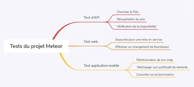 Illustration d'une carte mentale