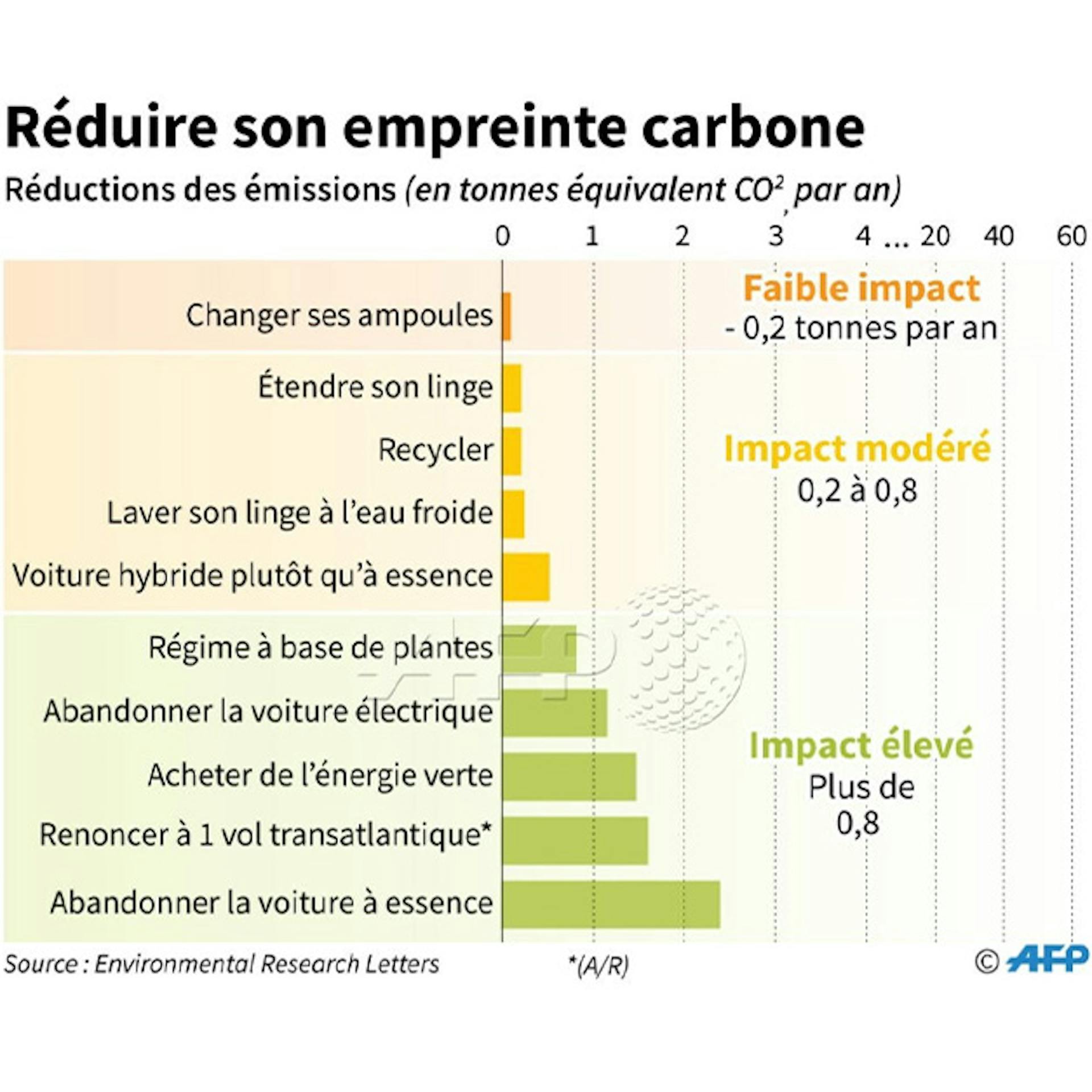 Le classement de l'AFP pour réduire son empreinte carbone