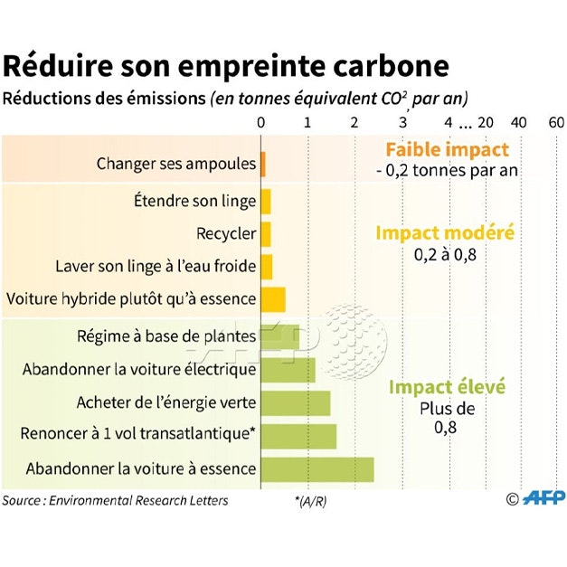 Le classement de l'AFP pour réduire son empreinte carbone