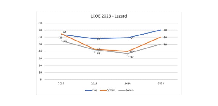 LCOE Lazard 2023 - Evolution des prix de l'énergie dans le temps