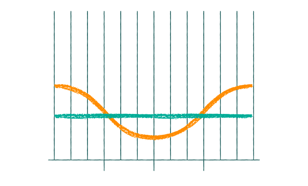 Diagramme des courbes de facturation (lissée ou saisonnière)