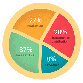 Un diagramme circulaire décompose le prix du gaz