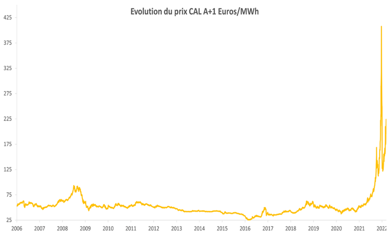 Hausse des prix de l'énergie depuis 2006