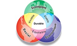 Shéma du développement durable en trois cercles