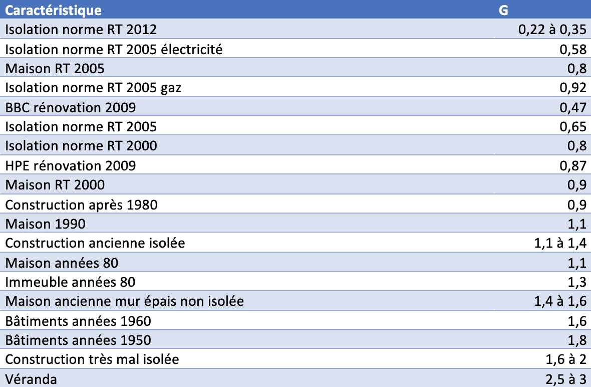 Le coefficient de déperdition volumique du bâtiment exprimé en Watt par m3 par degré