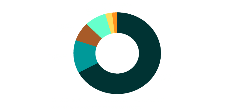 Répartition par filière de la production d'électricité en France