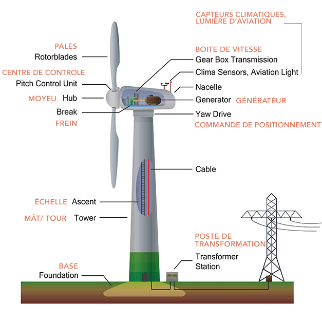 Le schéma explicatif d'une éolienne