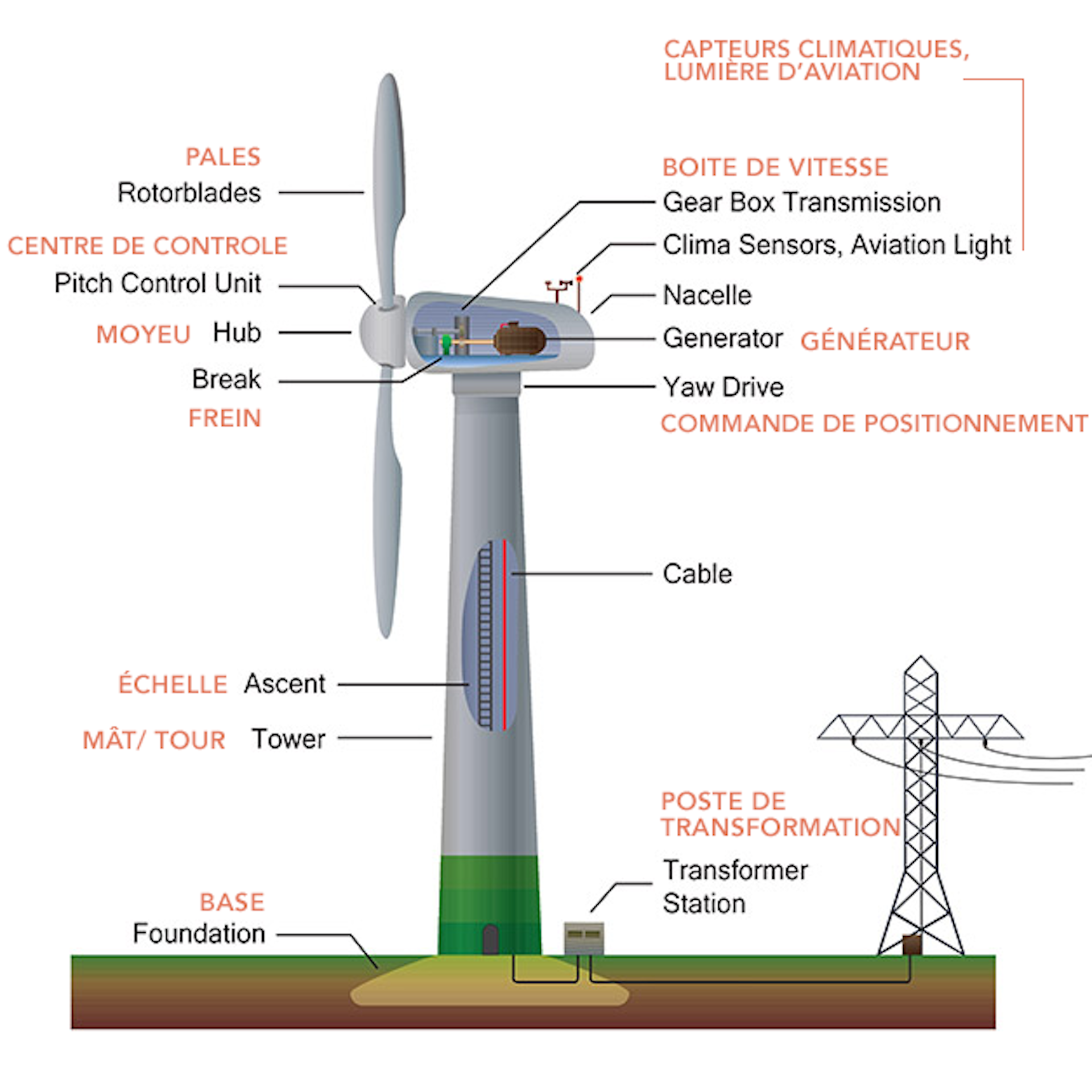 Comment fonctionne une éolienne ? : Projet éolien Croix du Picq