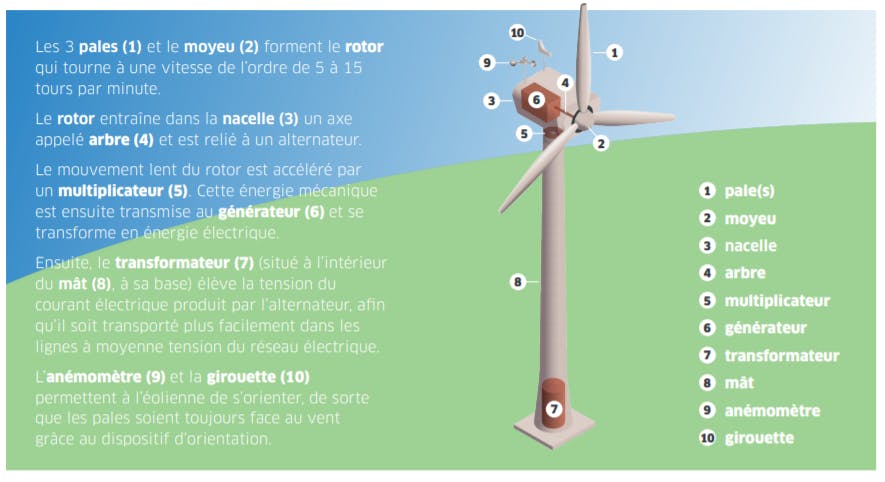 schéma explicatif d'une éolienne