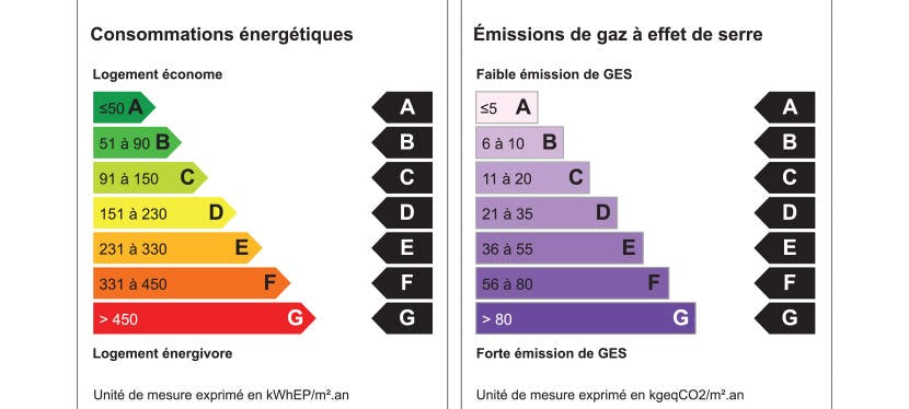 Les différentes classes énergétiques des appareils électroménagers