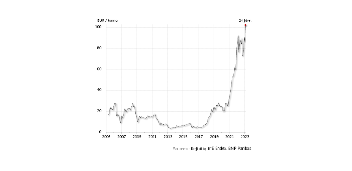 Evolution des cours du CO2 - Source : BNP Paribas