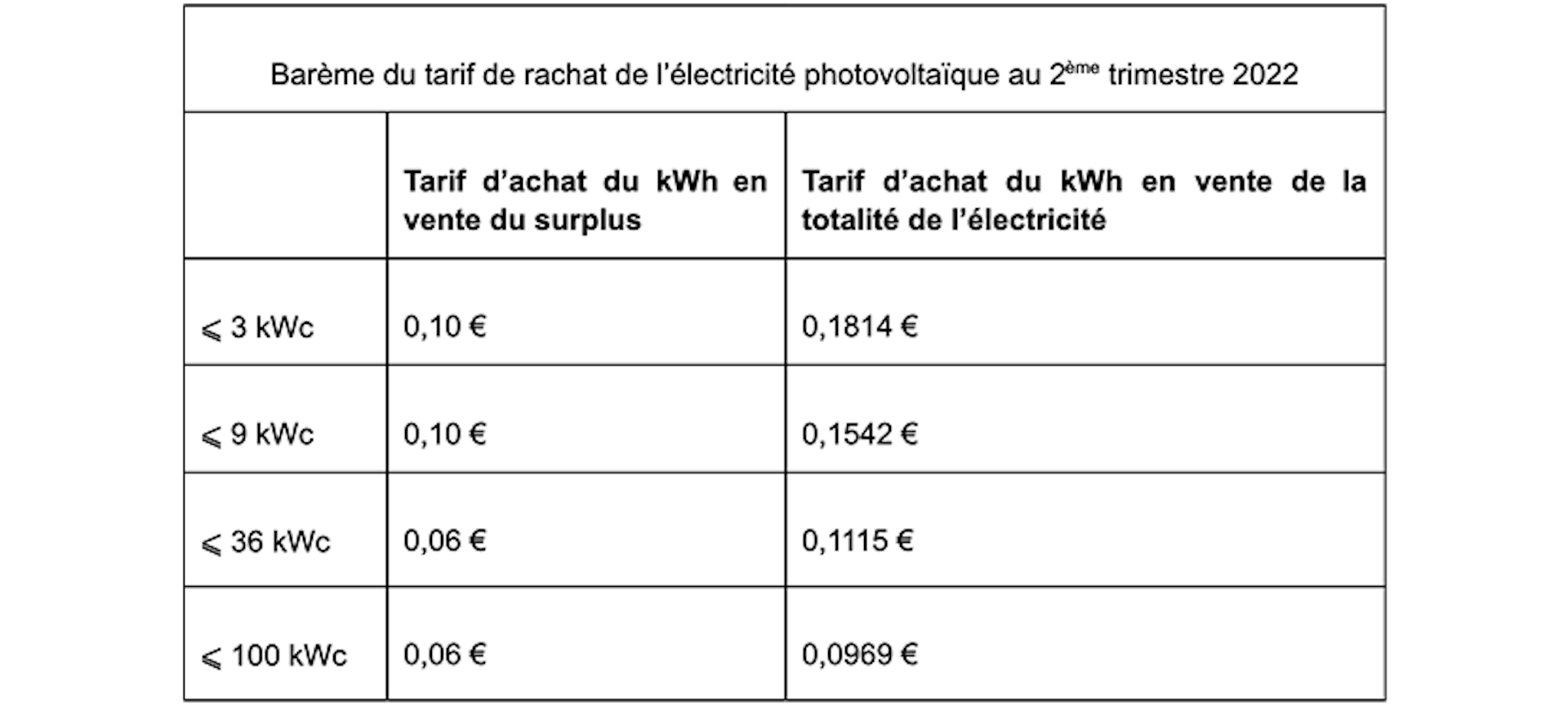 Barème du tarif de rachat de l’électricité photovoltaïque au 2ème trimestre 2022