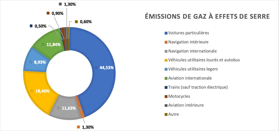 L’impact Des Transports Sur L’environnement