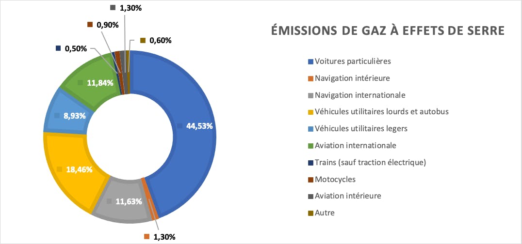Emissions de gaz à effets de serre produits pa rles différents modes de transports