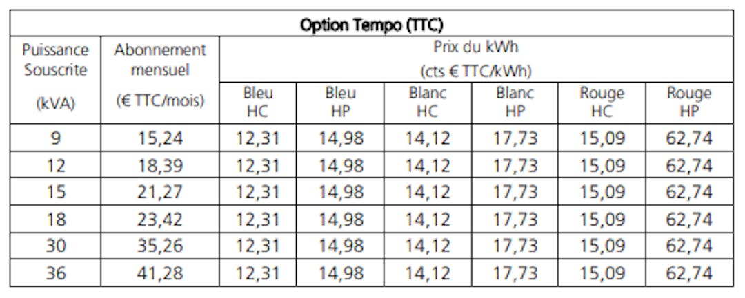 Tempo EDF : découvrez les prix du kWh