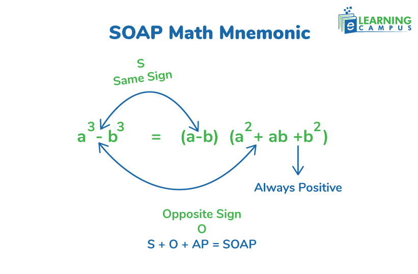 SOAP Math Mnemonic