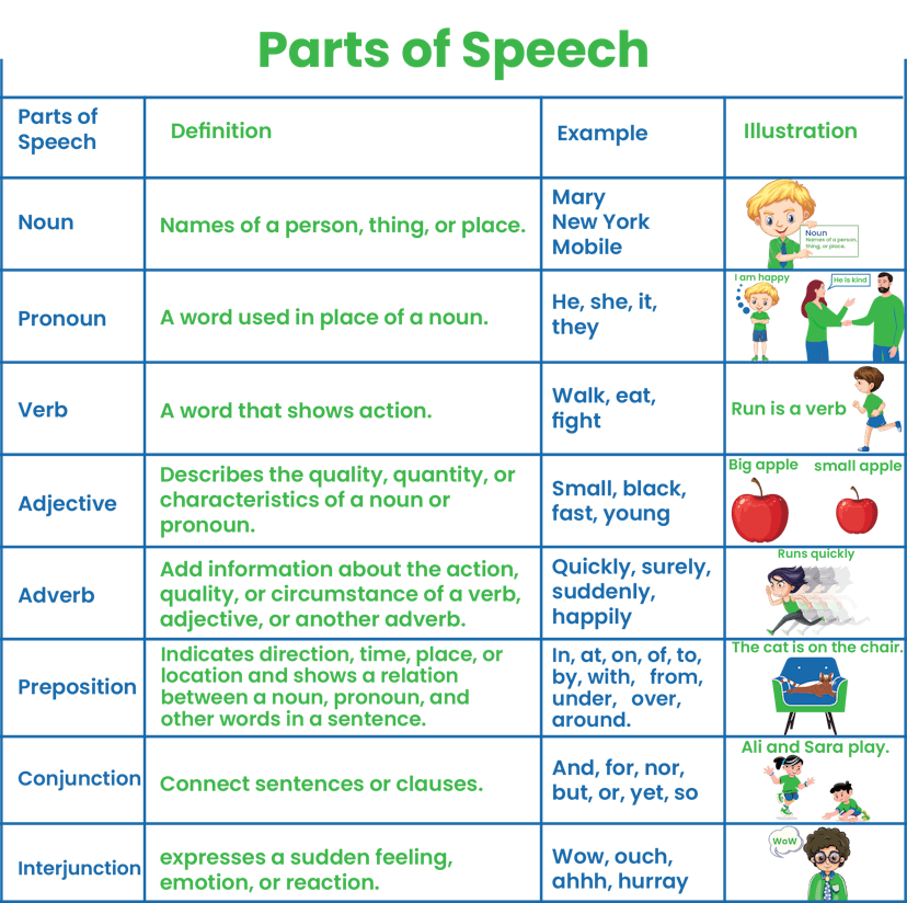 Parts of speech chart with their definition and example