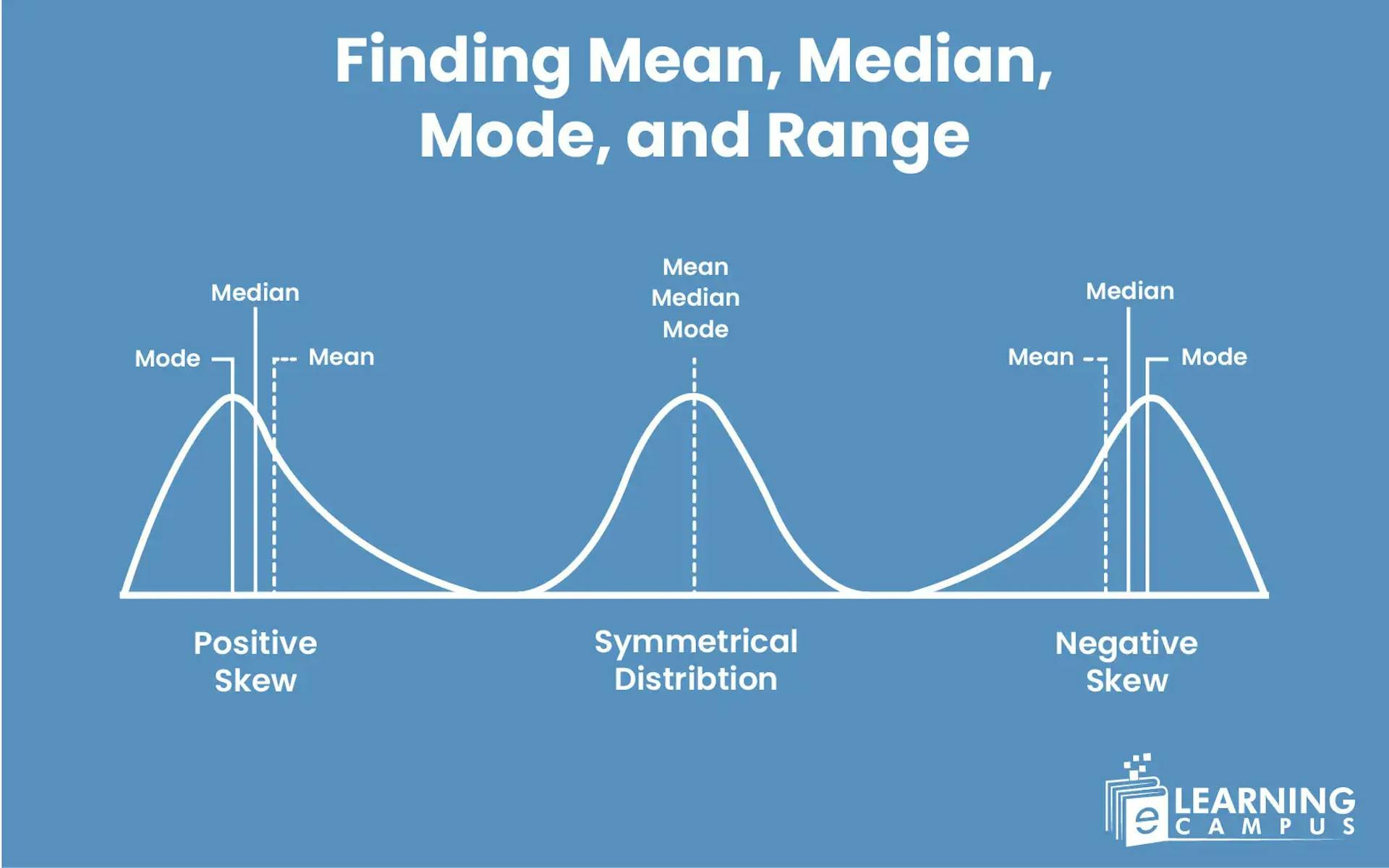Finding mean, median, mode and range with example