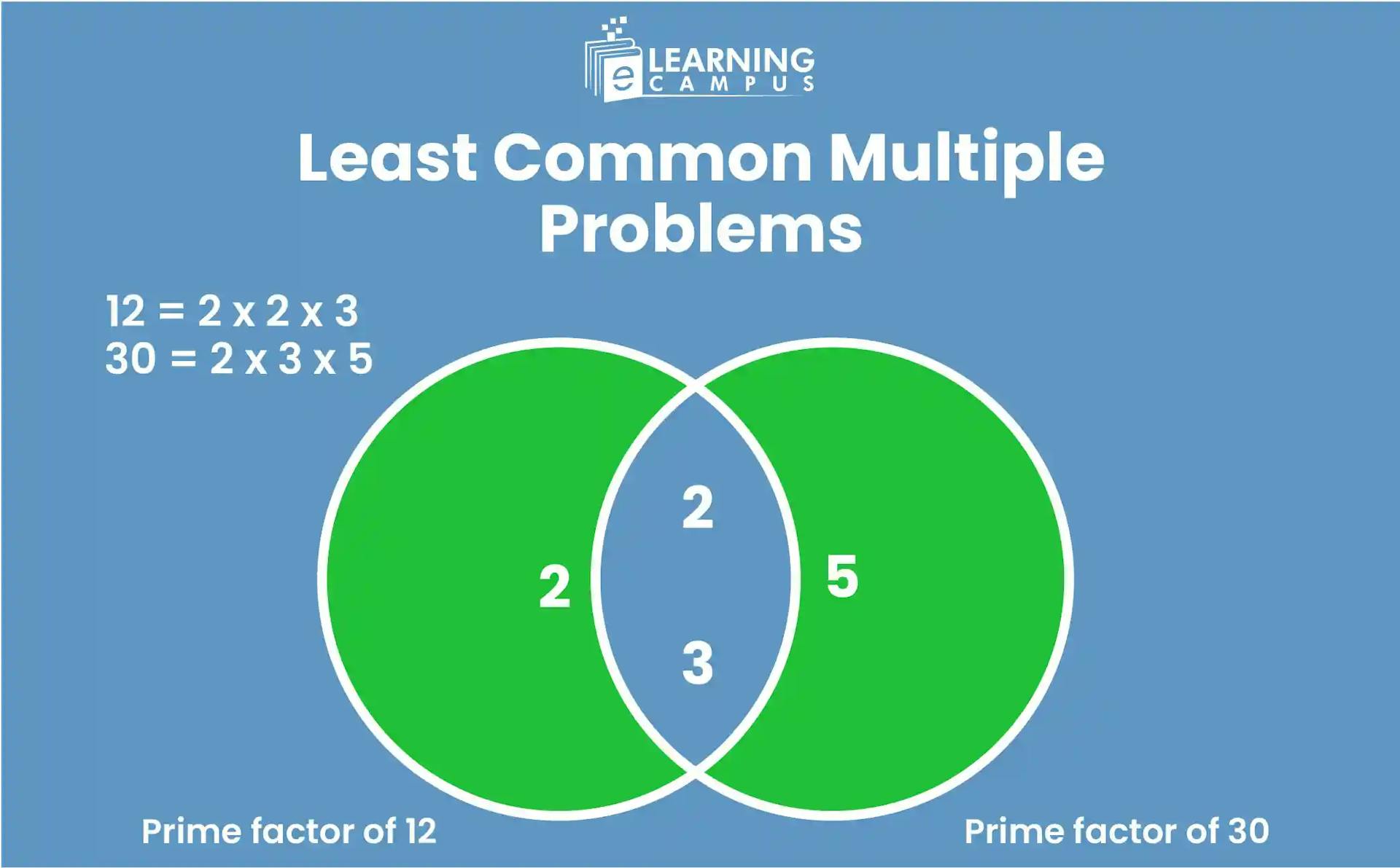 Least common multiple problems using division and factorization methods