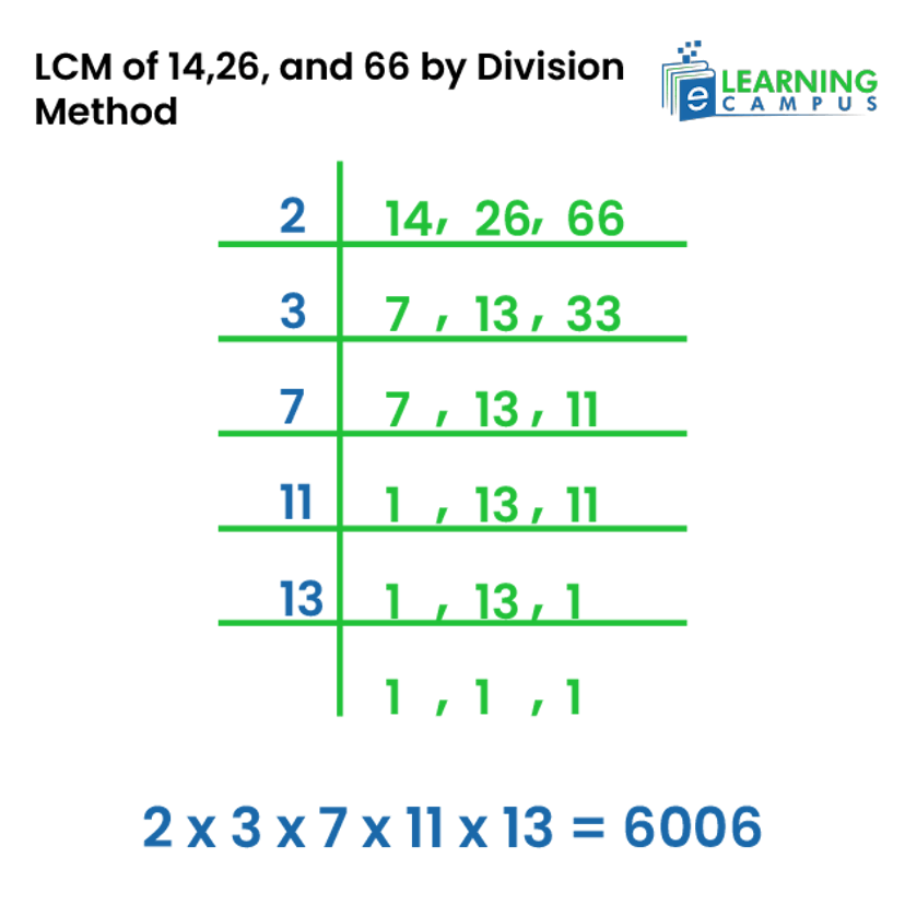 LCM of 14, 26 and 66