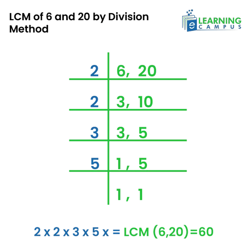 LCM of 6 and 20 using division method
