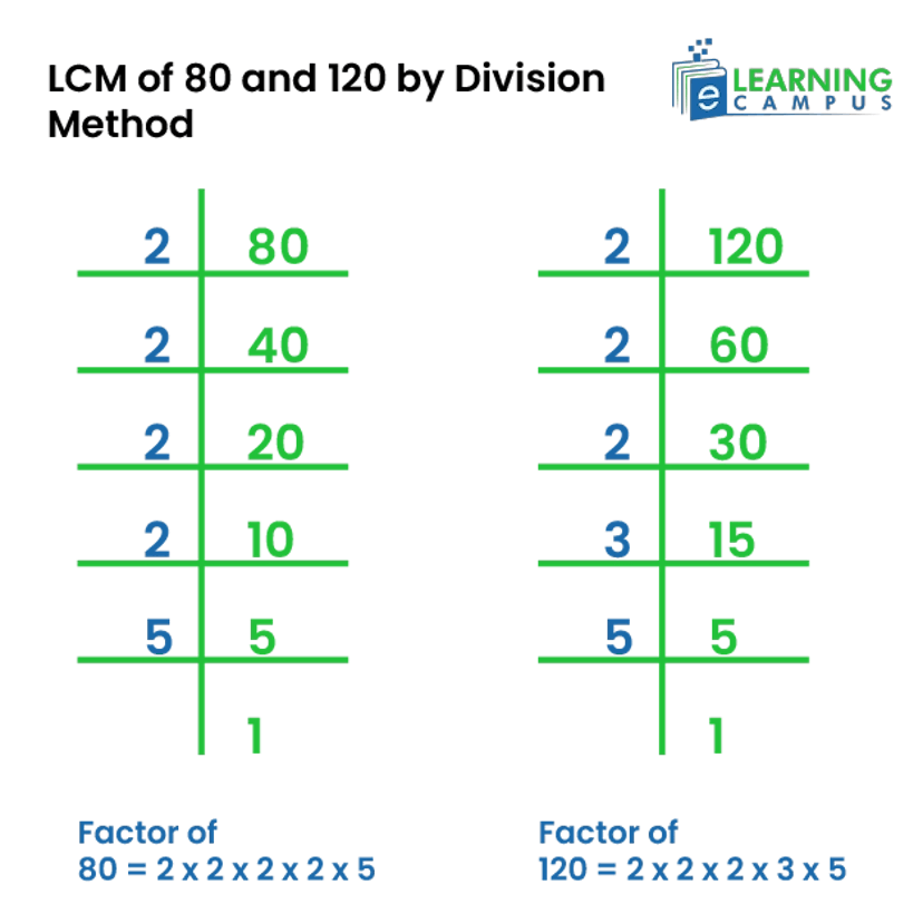 Division method to find LCM of 80 nf 20 i.e 240